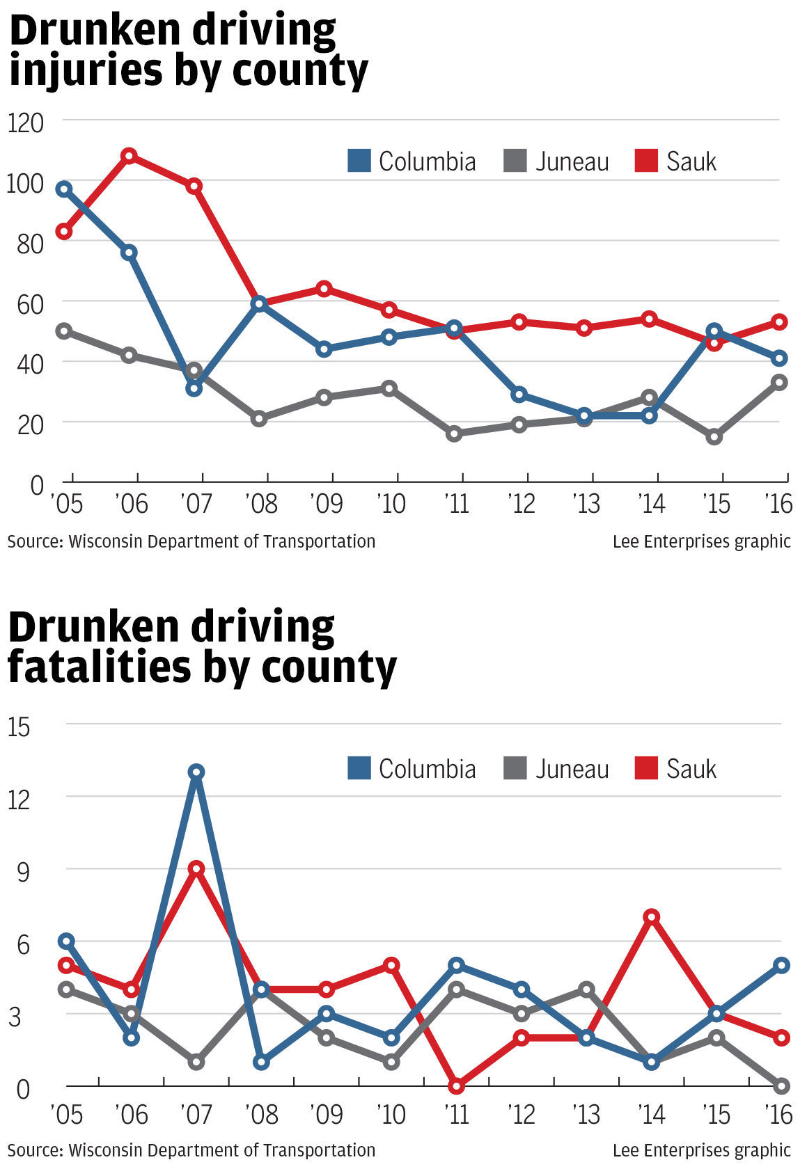 Drunken driving statistics